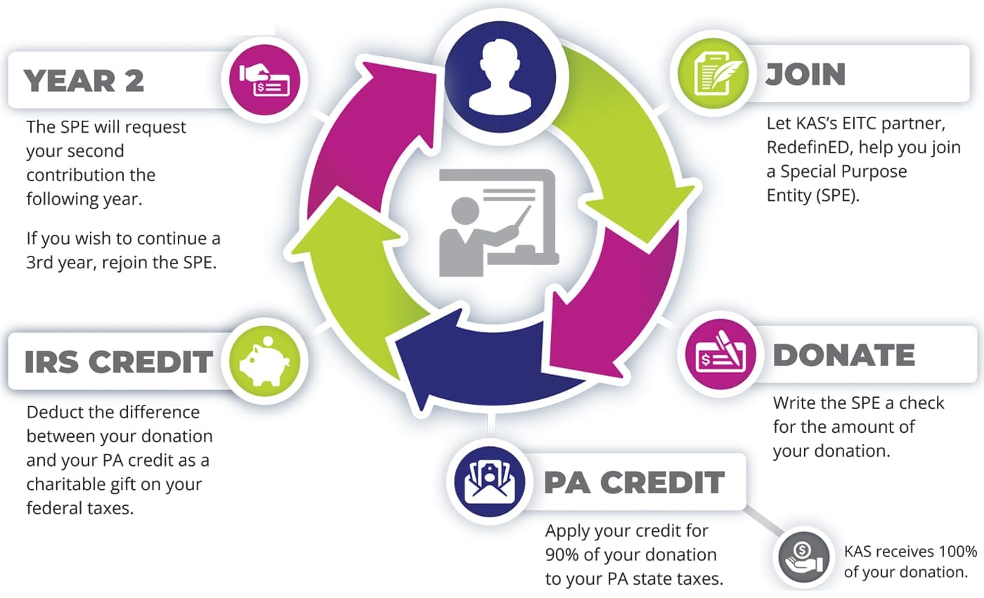 Graphic depicting how PA EITC works